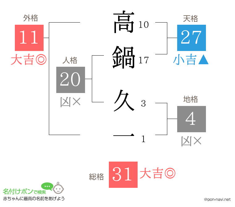 高鍋 久一さんの姓名判断結果
