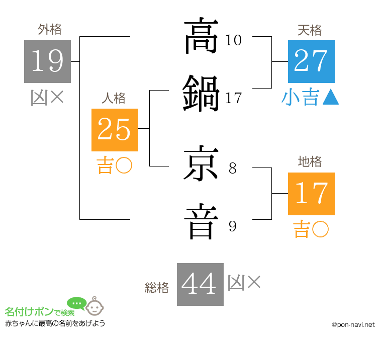 高鍋 京音さんの姓名判断結果