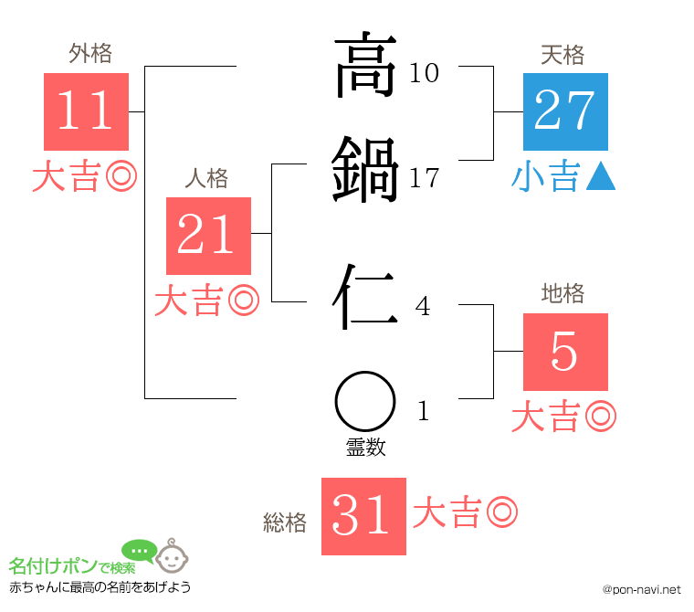 高鍋 仁さんの姓名判断結果