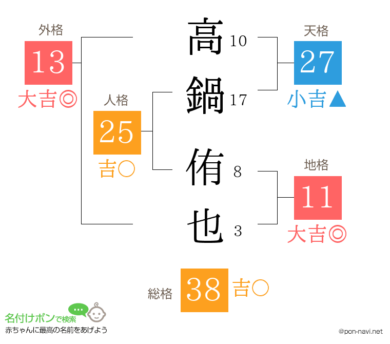 高鍋 侑也さんの姓名判断結果