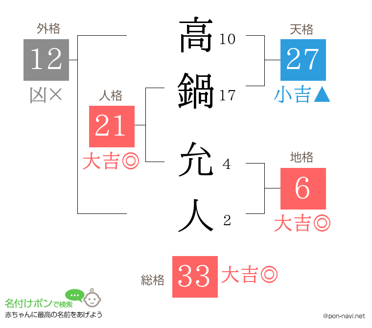 高鍋 允人さんの姓名判断結果