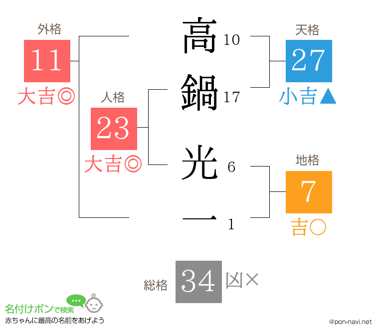 高鍋 光一さんの姓名判断結果