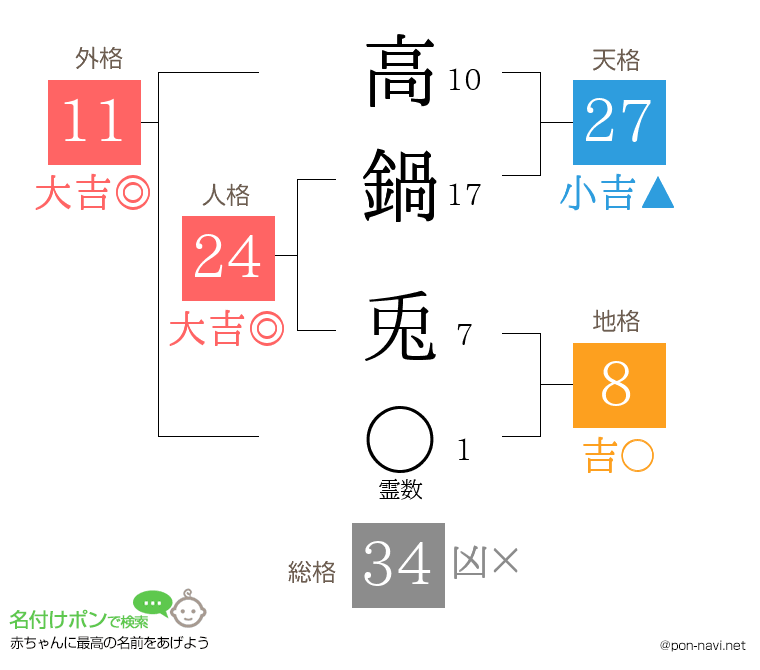 高鍋 兎さんの姓名判断結果