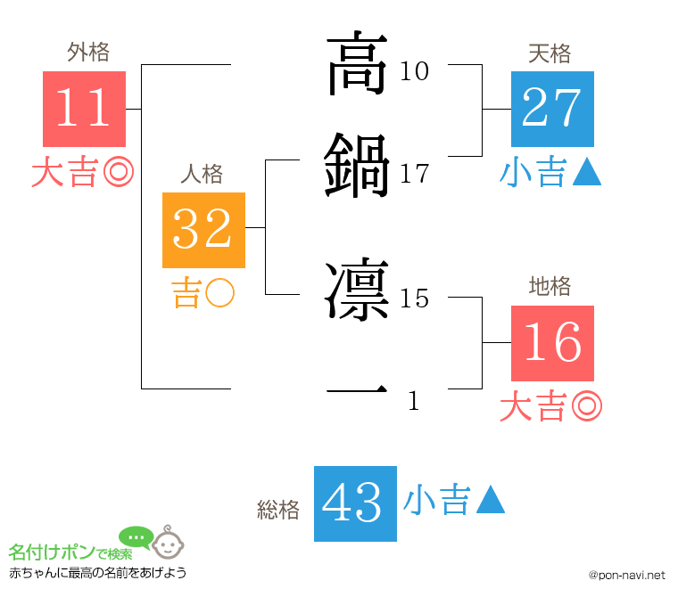 高鍋 凛一さんの姓名判断結果