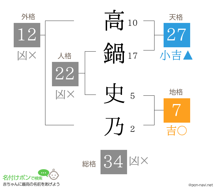 高鍋 史乃さんの姓名判断結果