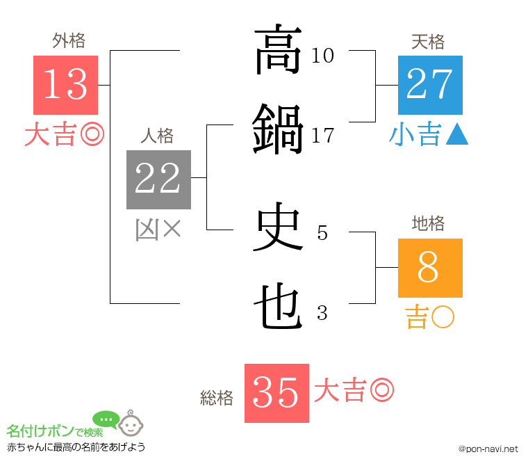 高鍋 史也さんの姓名判断結果