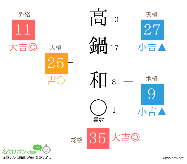 高鍋 和さんの姓名判断結果