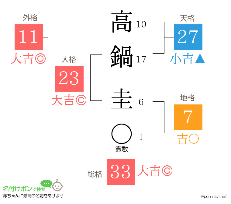 高鍋 圭さんの姓名判断結果