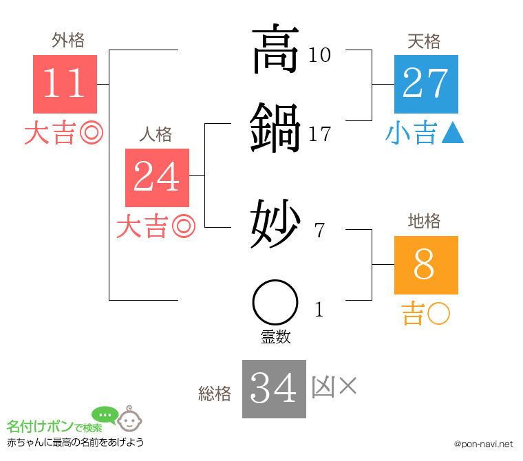 高鍋 妙さんの姓名判断結果