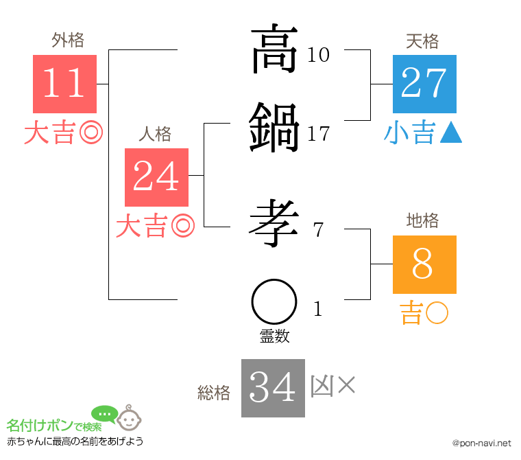 高鍋 孝さんの姓名判断結果