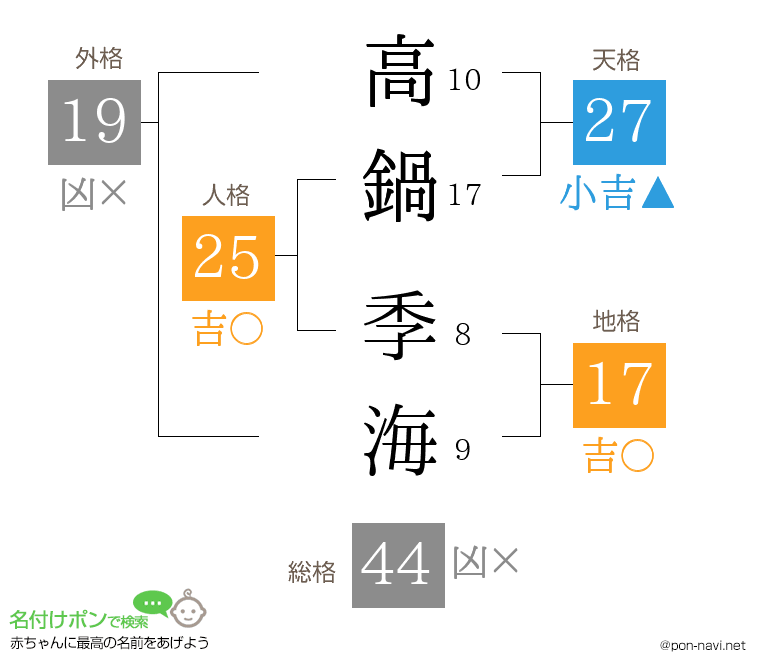 高鍋 季海さんの姓名判断結果