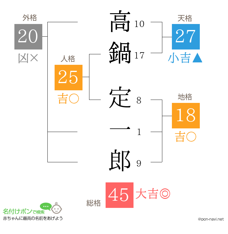 高鍋 定一郎さんの姓名判断結果