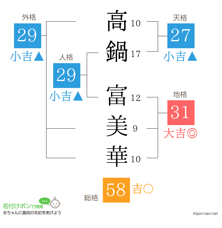 高鍋 富美華さんの姓名判断結果