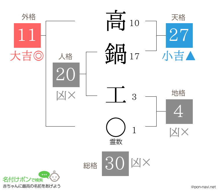 高鍋 工さんの姓名判断結果