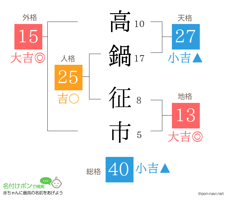 高鍋 征市さんの姓名判断結果