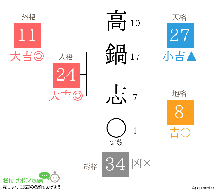 高鍋 志さんの姓名判断結果