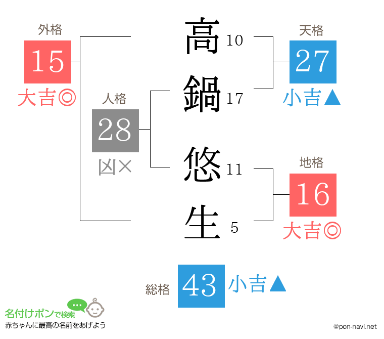 高鍋 悠生さんの姓名判断結果