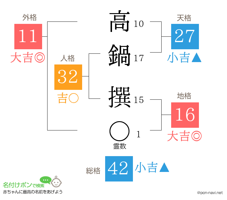 高鍋 撰さんの姓名判断結果