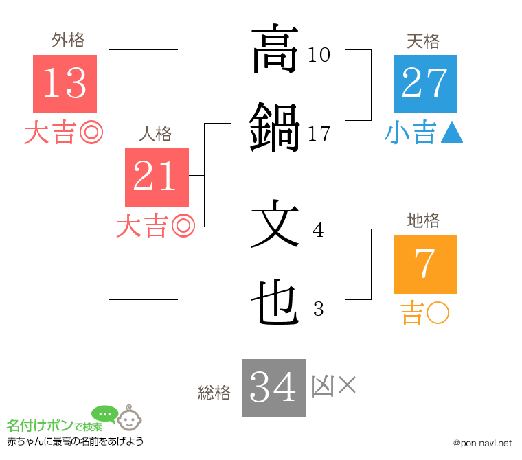 高鍋 文也さんの姓名判断結果