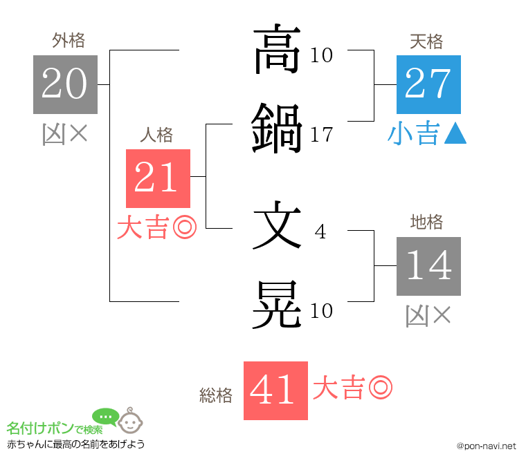 高鍋 文晃さんの姓名判断結果