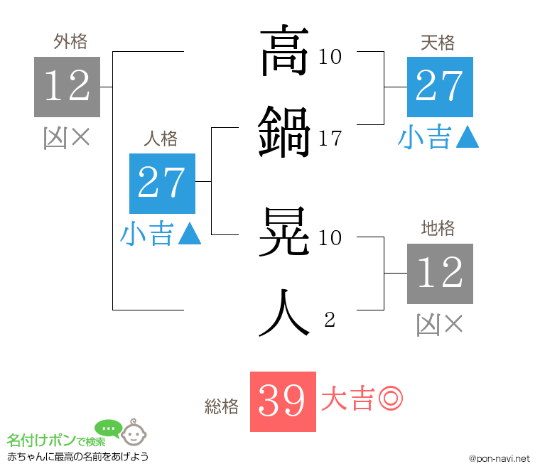 高鍋 晃人さんの姓名判断結果