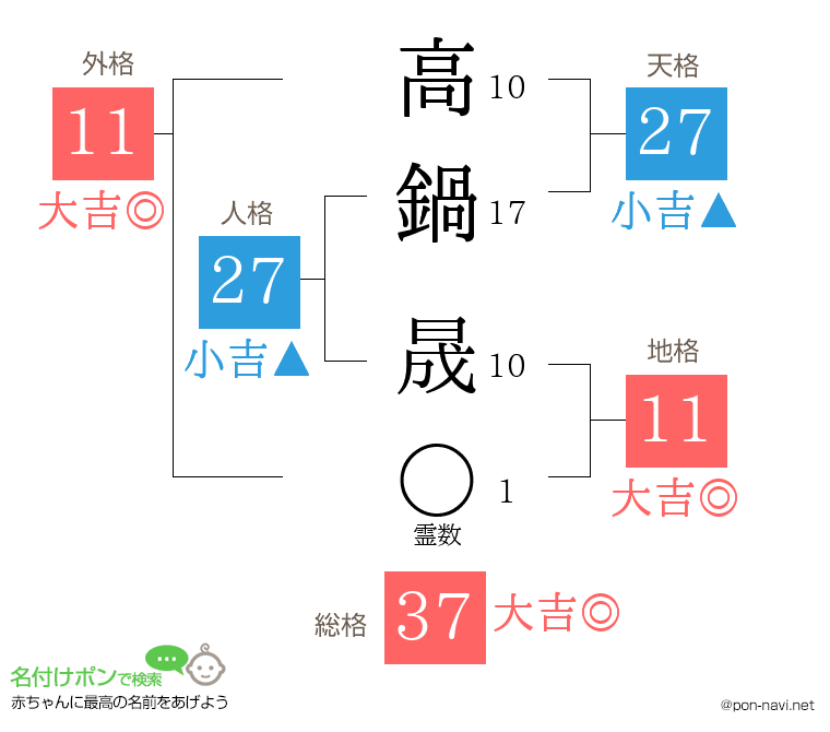 高鍋 晟さんの姓名判断結果