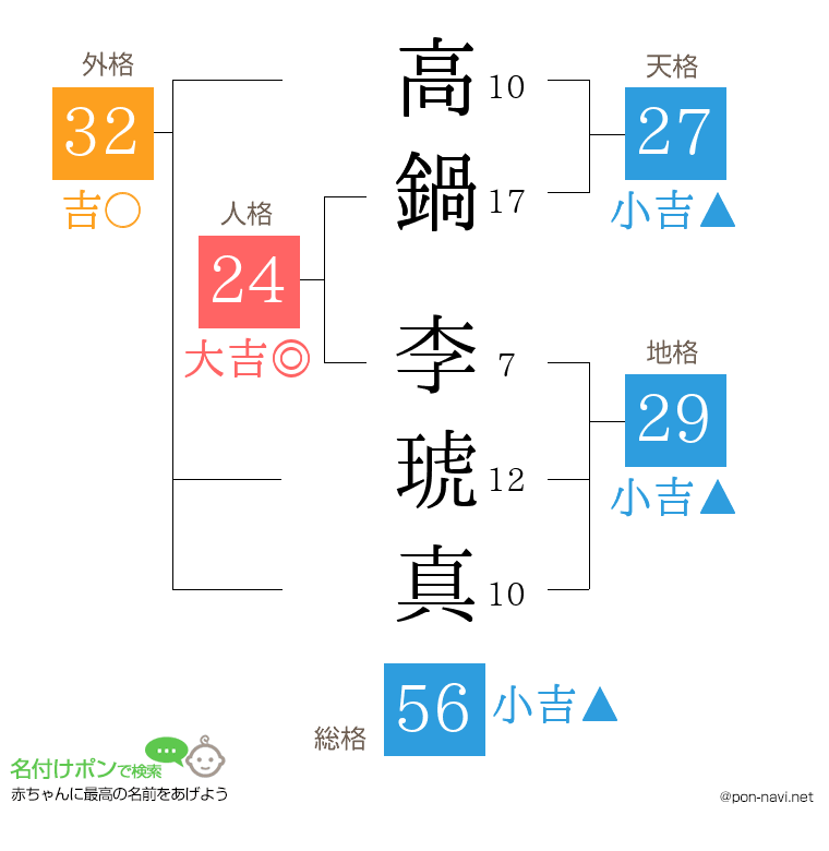 高鍋 李琥真さんの姓名判断結果
