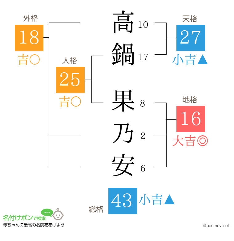 高鍋 果乃安さんの姓名判断結果