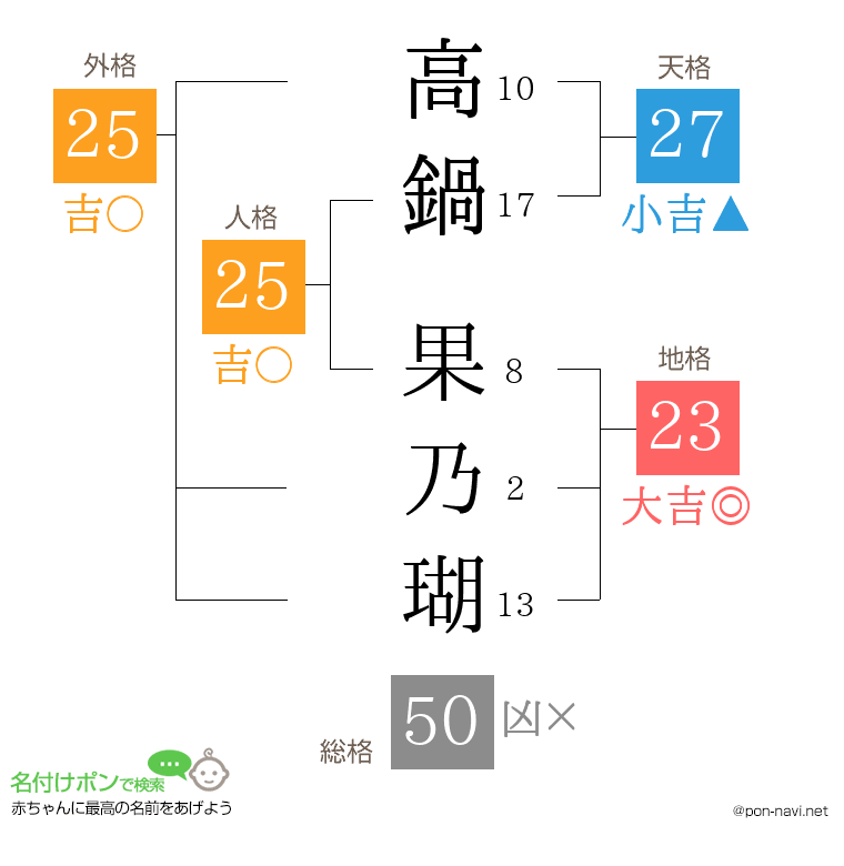 高鍋 果乃瑚さんの姓名判断結果