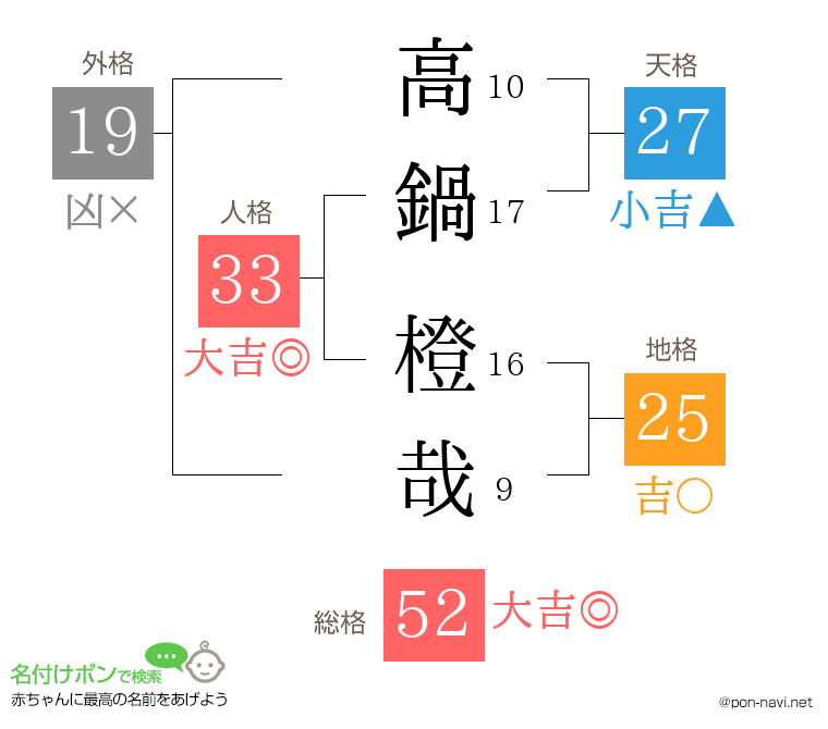 高鍋 橙哉さんの姓名判断結果