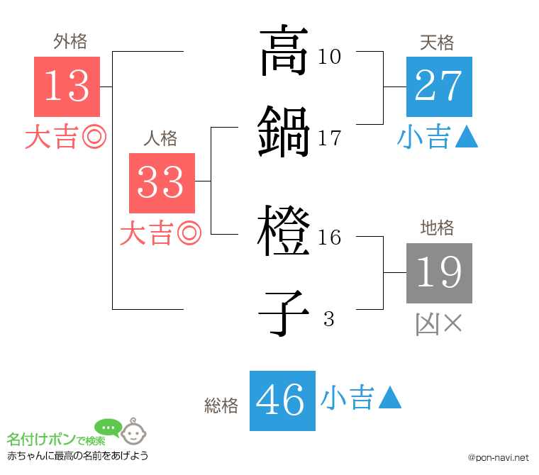 高鍋 橙子さんの姓名判断結果