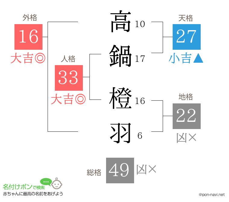 高鍋 橙羽さんの姓名判断結果