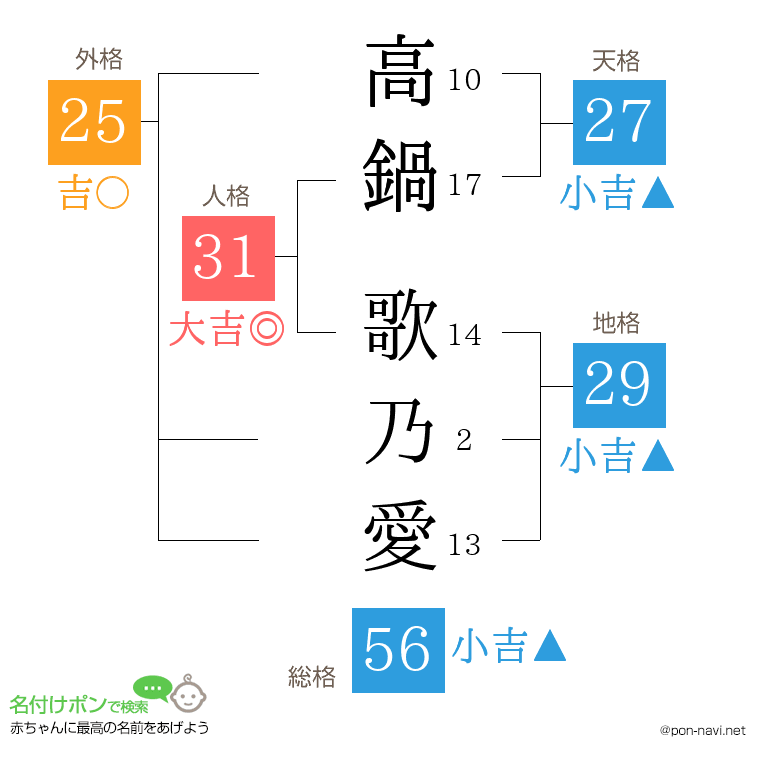 高鍋 歌乃愛さんの姓名判断結果