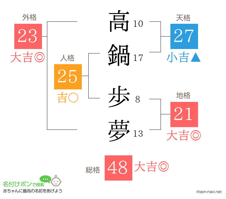 高鍋 歩夢さんの姓名判断結果