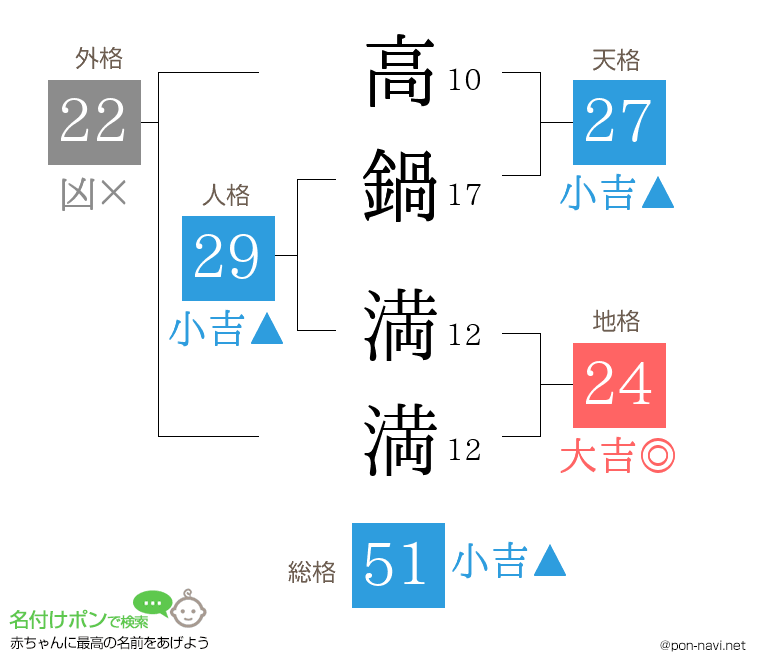 高鍋 満満さんの姓名判断結果