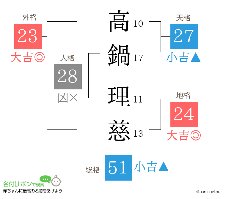 高鍋 理慈さんの姓名判断結果