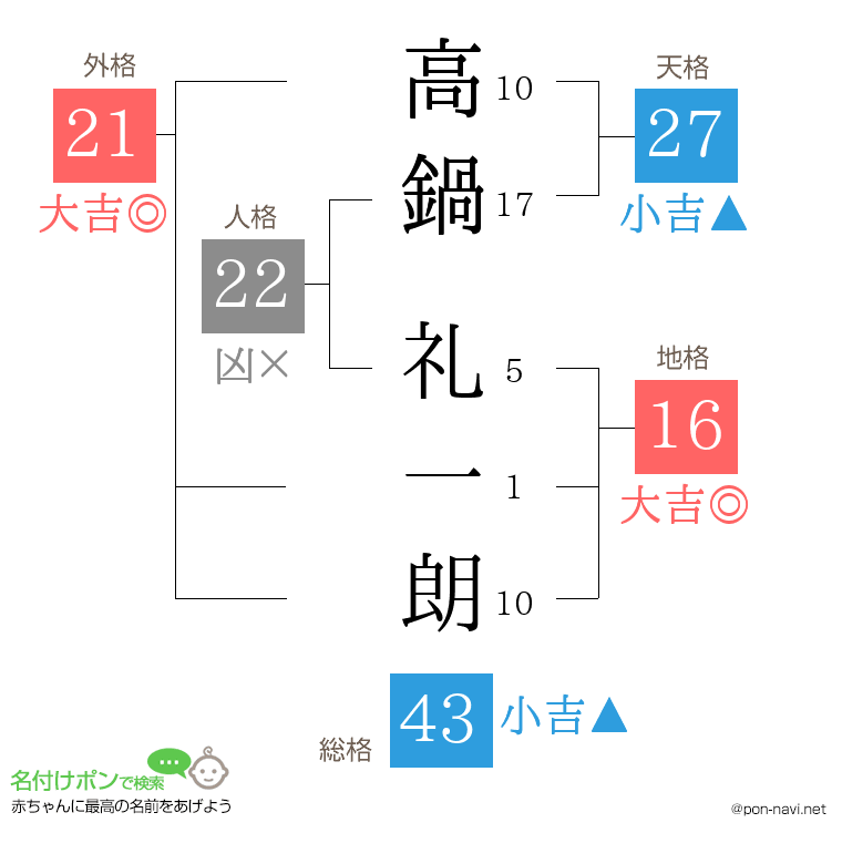 高鍋 礼一朗さんの姓名判断結果