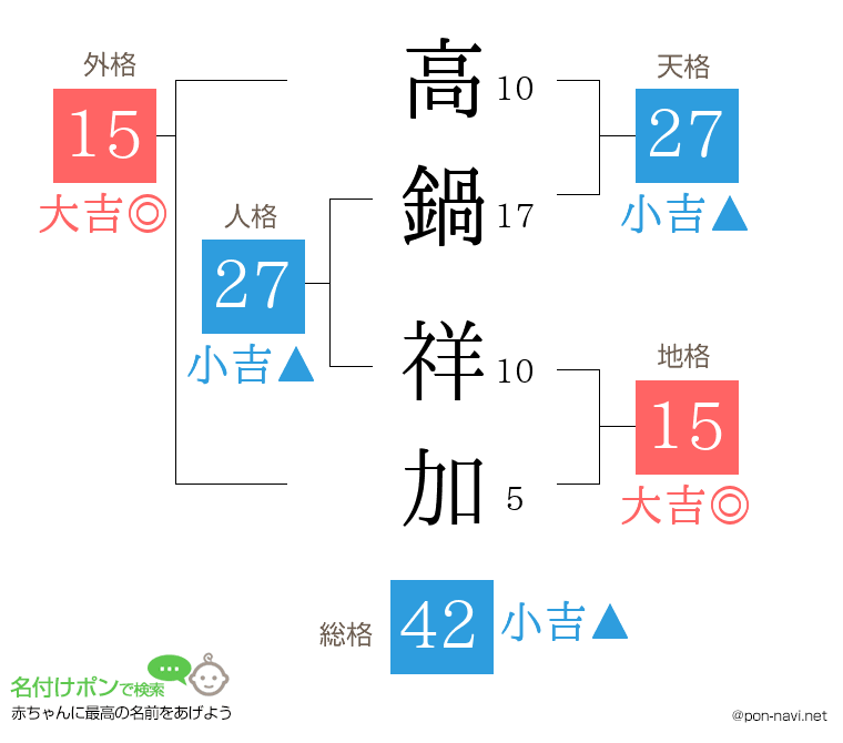高鍋 祥加さんの姓名判断結果