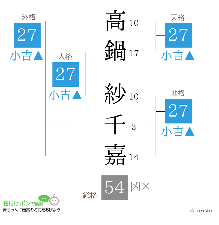 高鍋 紗千嘉さんの姓名判断結果