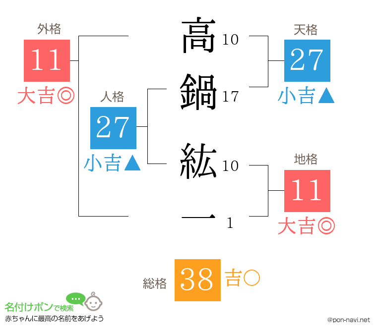 高鍋 紘一さんの姓名判断結果