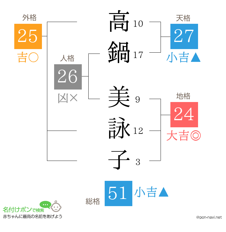 高鍋 美詠子さんの姓名判断結果