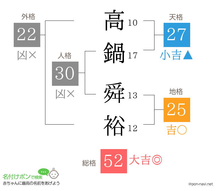 高鍋 舜裕さんの姓名判断結果