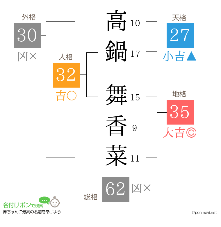 高鍋 舞香菜さんの姓名判断結果