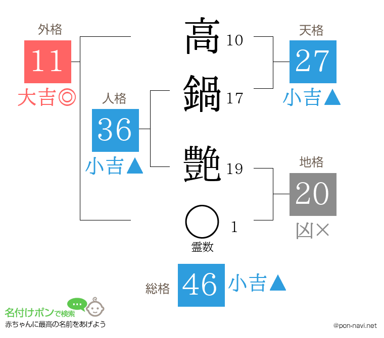 高鍋 艶さんの姓名判断結果