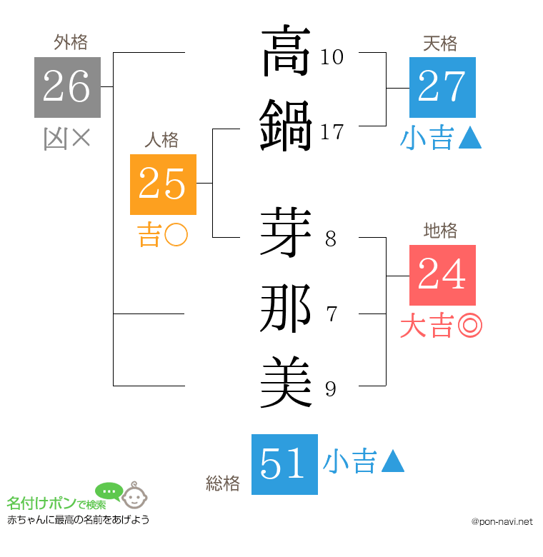 高鍋 芽那美さんの姓名判断結果