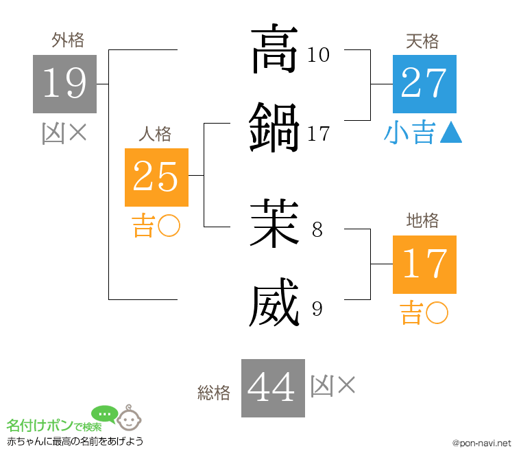 高鍋 茉威さんの姓名判断結果