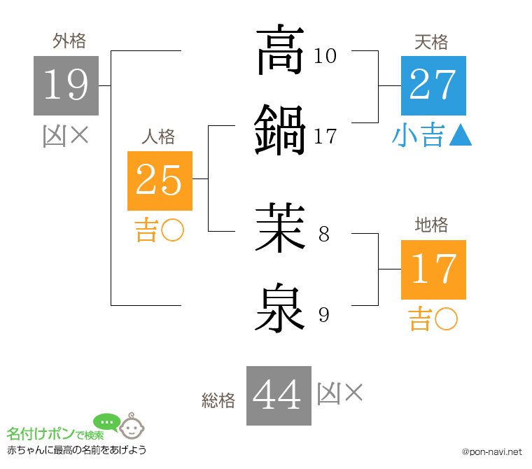 高鍋 茉泉さんの姓名判断結果