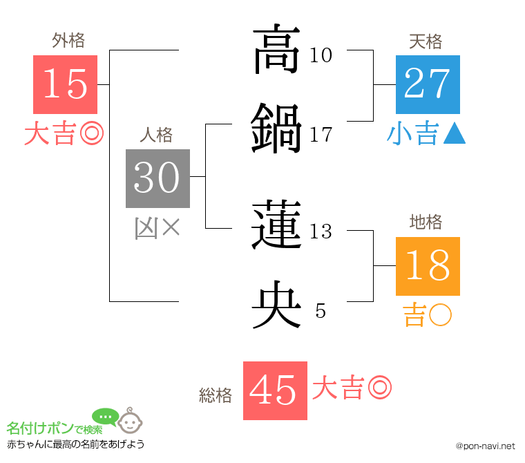 高鍋 蓮央さんの姓名判断結果