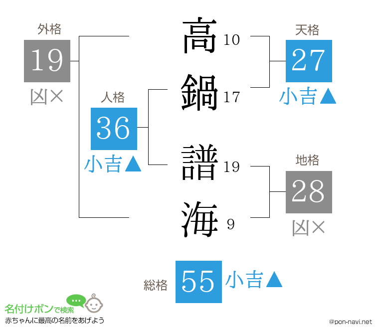 高鍋 譜海さんの姓名判断結果