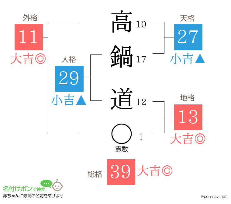 高鍋 道さんの姓名判断結果